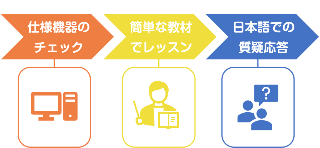 Qqenglish イングリッシュ のレベルチェックが厳しいって本当 レベルチェックができる他のオンライン英会話 オンライン英会話比較plus