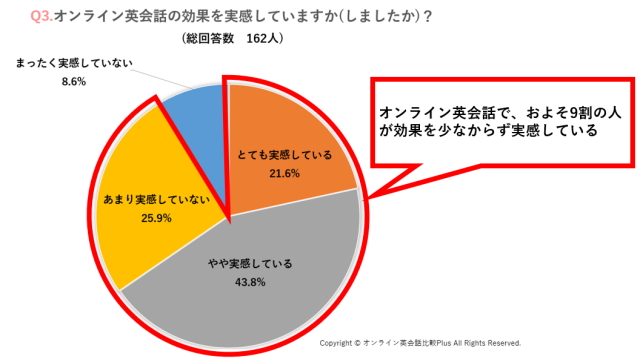 オンライン英会話の効果を実感していますか(しましたか)？