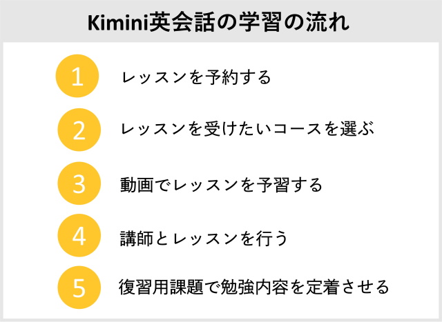 Kimini英会話の学習の流れ