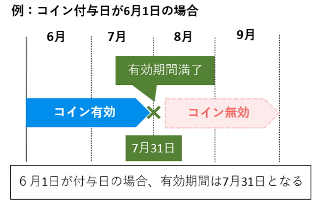 コイン付与日