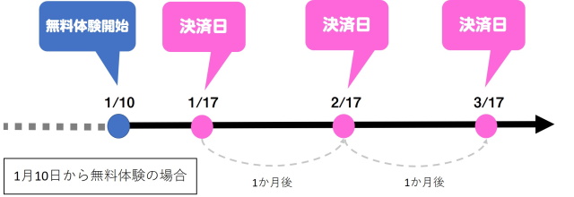 決済