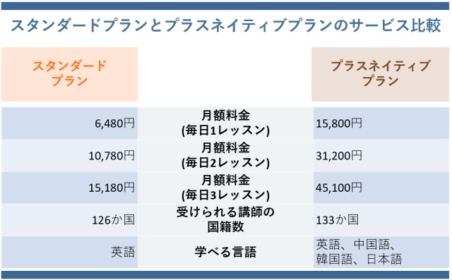 スタンダードプランとネイティブプランのサービス比較