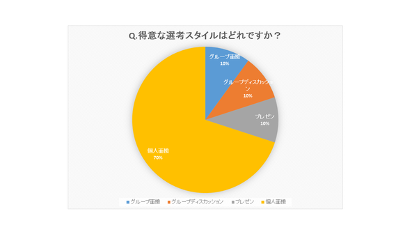 得意な選考