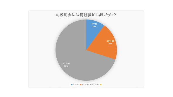 説明会に参加した回数