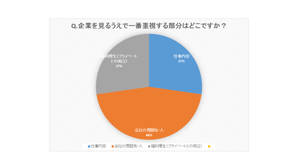 企業を見るうえで重視していること