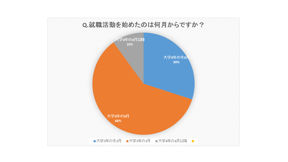 就活を始めた時期