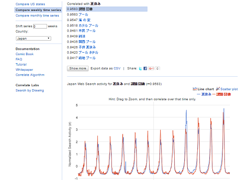 Googlecorrelate夏休みで検索