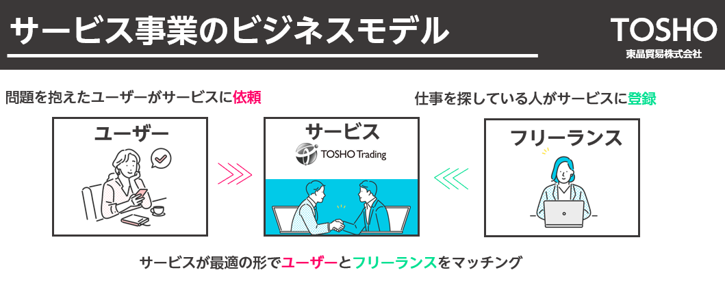 サービス事業