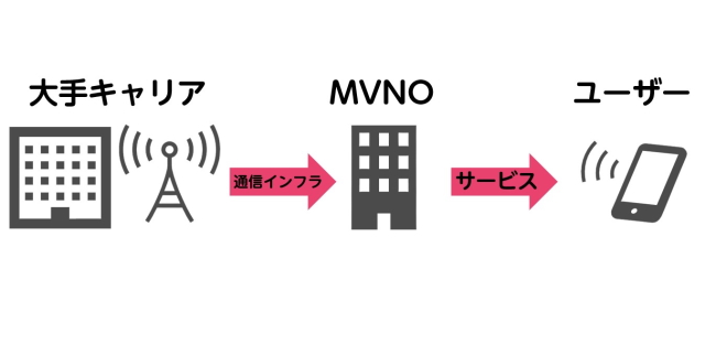 MVNO(Mobile Virtual Network Operator)って何？
