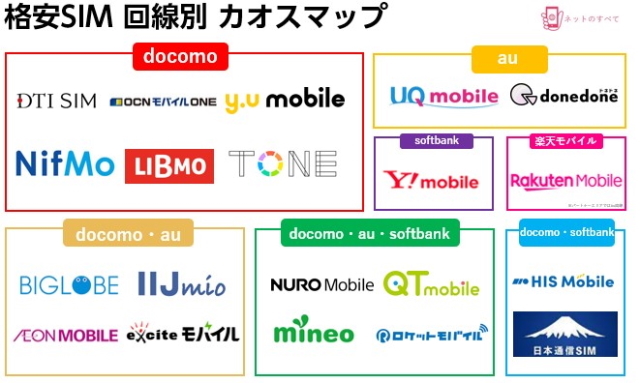 格安SIMとは？