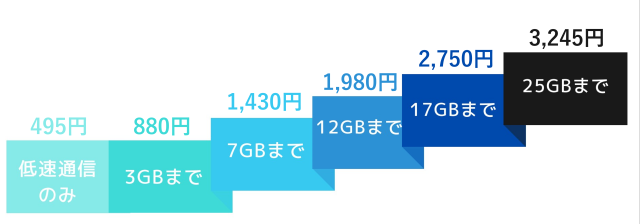 段階性プランと定額制プラン2つの料金プランがある