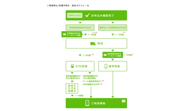 配送後の流れ